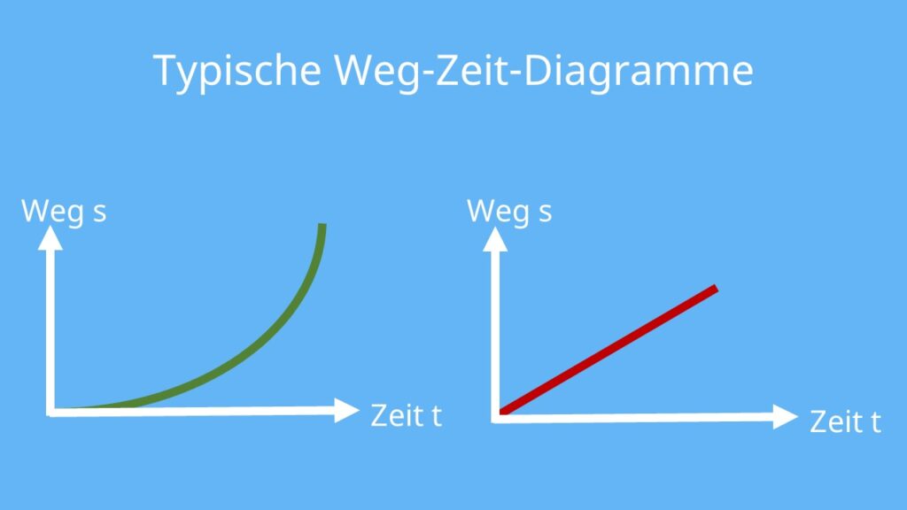 s-t-Diagramm, t-s-Diagramm, Weg-Zeit-Diagramm, Weg Zeit Gesetz, st Diagramm, Zeitdiagramm, Gleichförmige Bewegung, Zeit Weg Diagramm