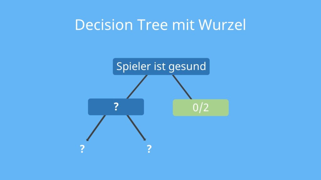 Decision Tree, Wurzelknoten, Wurzel, Ast, Blatt, Blattknoten, Kasten, Pfeil