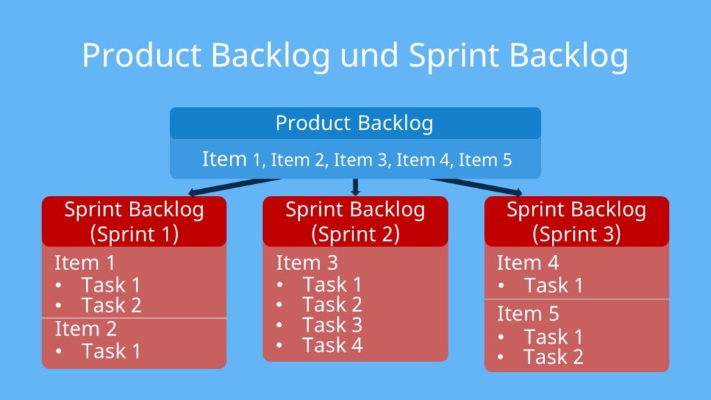 Backlog, backlog deutsch, backlog bedeutung, was ist ein backlog,  backlog definition, backlogs, sprint backlog, back log, product backlog, scrum backlog, backlog scrum, backlog in scrum, backlog item, sprint
