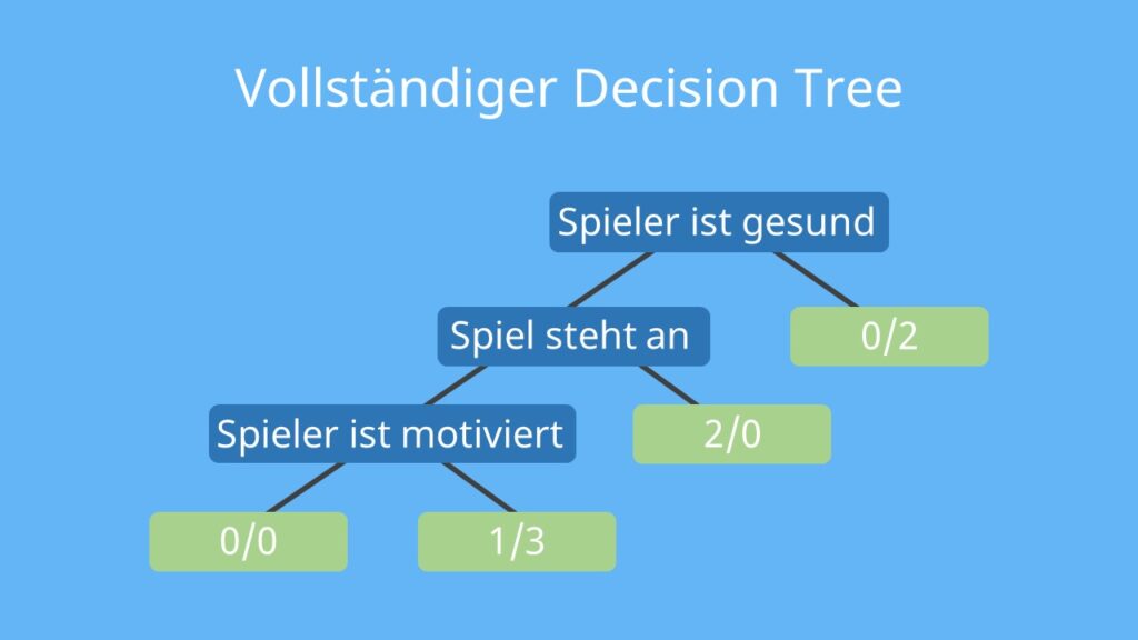 Decision Tree, Wurzelknoten, Wurzel, Ast, Blatt, Blattknoten, Kasten, Pfeil