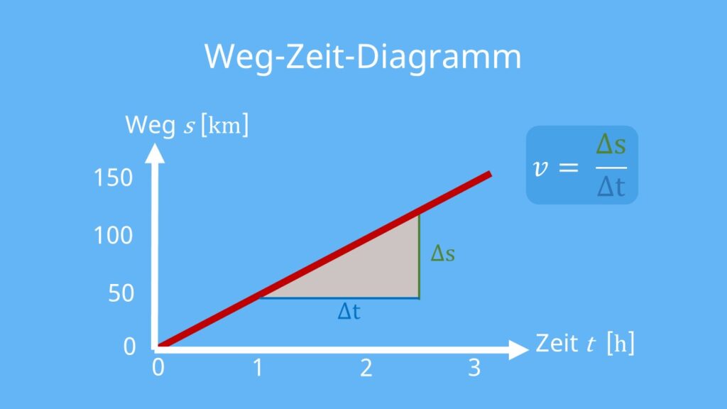 s-t-Diagramm, t-s-Diagramm, Weg-Zeit-Diagramm, Weg Zeit Gesetz, st Diagramm, Gleichförmige Bewegung, Zeit Weg Diagramm