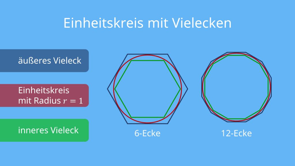 pi Archimedes, Archimedes Kreis, Einheitskreis, 6-Eck, pi berechnung Archimedes