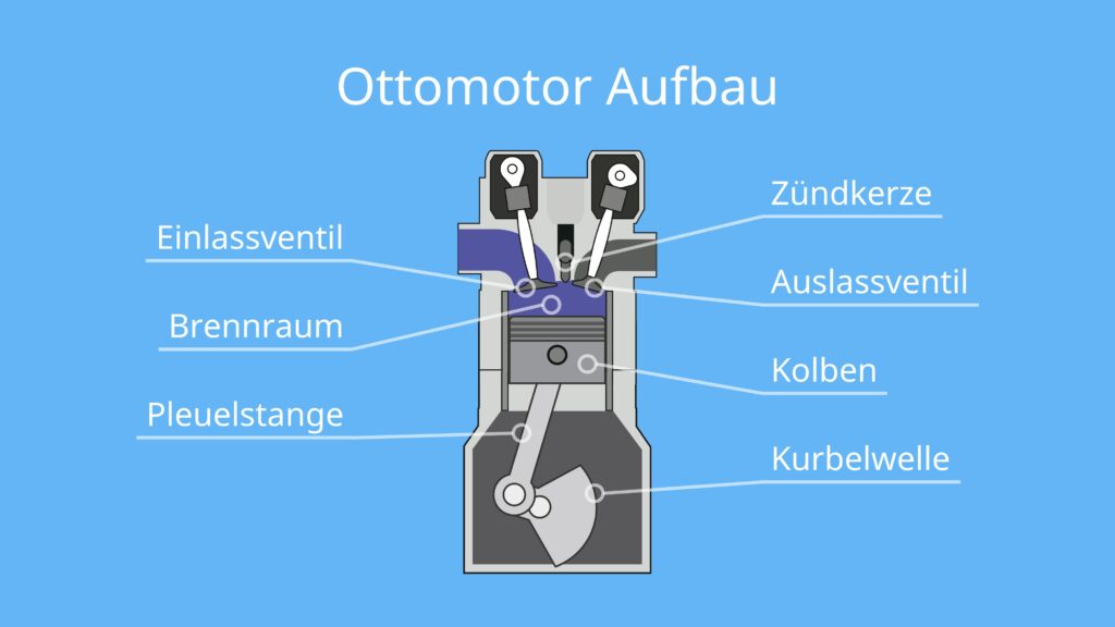 Lehrmittel / Verbrennungsmotor Ottomotor YouMake Viertaktmotor Bausatz 