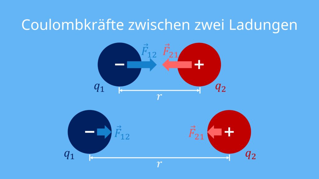 Coulomb, Coulombsches Gesetz, Coulomb Formel, coulombkraft, gesetz von Coulomb, Coulomb Kräfte, Coulomb gesetz
