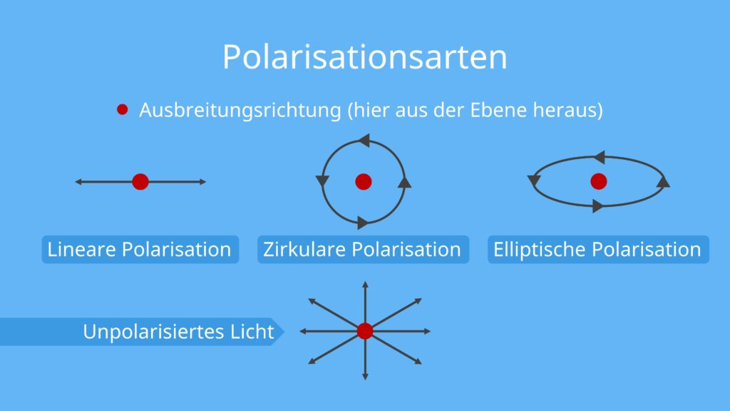 polarisation, polarisationsarten, lineare polarisation, zirkulare polarisation, elliptische polarisation, unpolarisiertes licht, polarisation physik, polarisation von licht