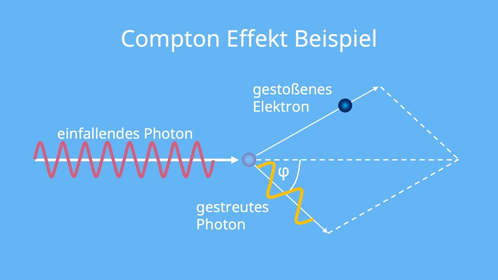 Compton Effekt, Compton-Effekt, Compten Wellenlänge, Compton-Wellenlänge, Elektron, Photon, Elastischer Stoß, Energie, Impuls
