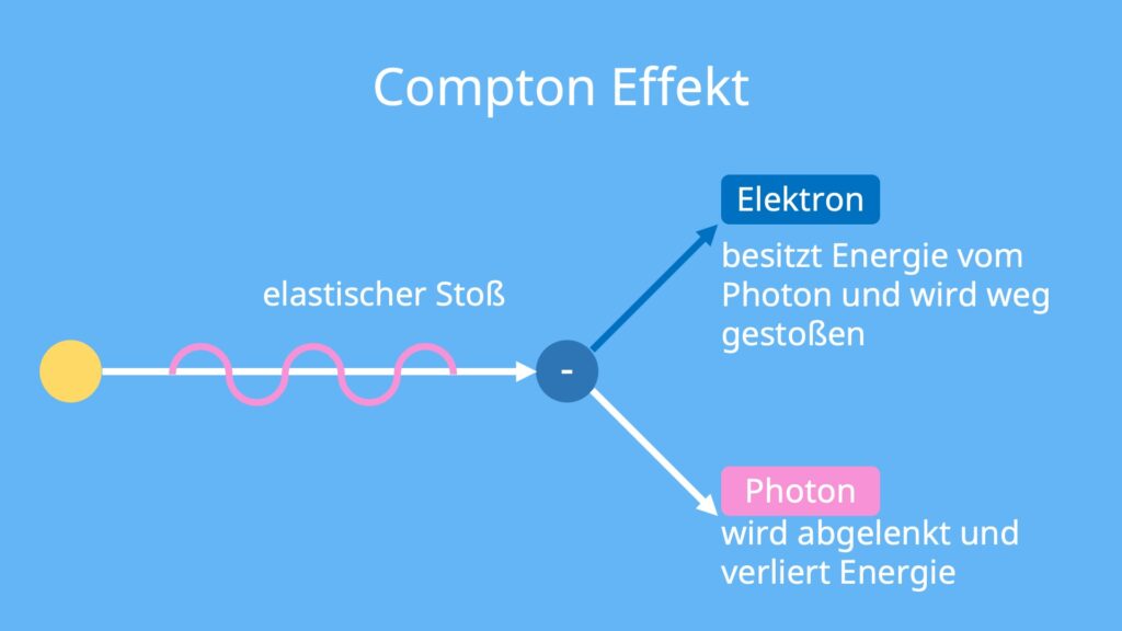 Compton Effekt, compton Streuung, compton effekt röntgen