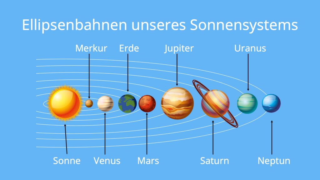 Ellipsenbahnen unseres Sonnensystems