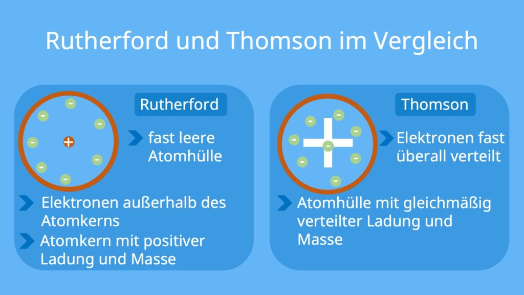 rutherford atommodell, atommodell rutherford, rutherfordsches atommodell, rutherford modell, rutherford versuch, ernest rutherford atommodell, atom beschriftung, atommodell nach rutherford, rutherford streuung, thomson atommodell