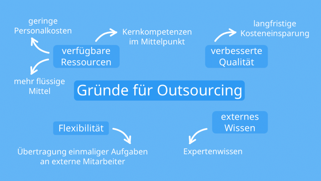 outsourcing vor und nachteile, outsourcing nachteile, outsorcng, outcourcing, out sourcing, outsourcing definition, outsourcing bedeutung