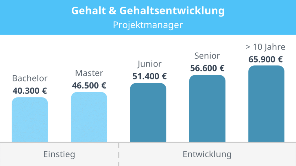 Projektmanager Gehalt, Junior Projektmanager Gehalt, Senior Projektmanager Gehalt, Was verdient ein Projektmanager