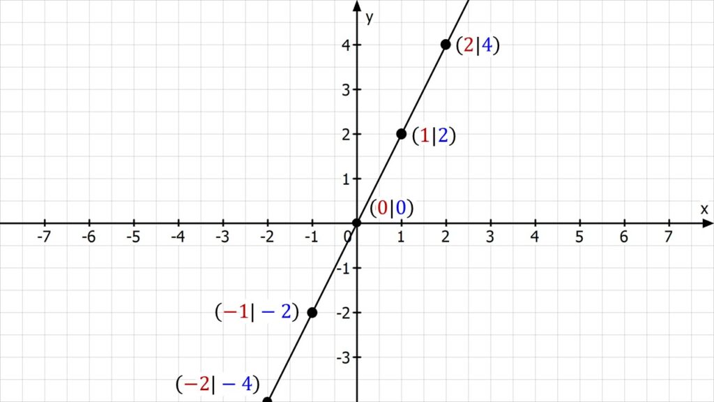 Funktionsgraph, Funktion, lineare Funktion, Gerade, x-Werte, y-Werte