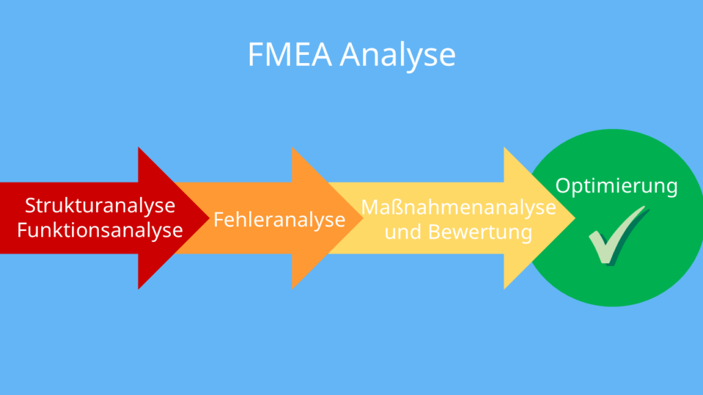 FMEA, FMEA's, FMEA Bedeutung, FMEA Erklärung, FMEA Definition