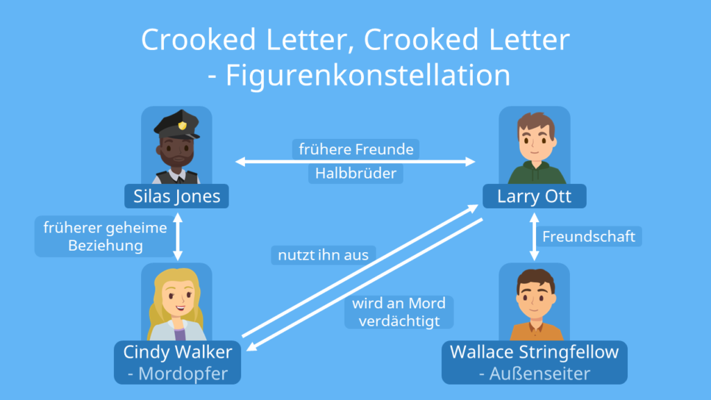Crooked Letter Crooked Letter, Crooked Letter Crooked Letter Zusammenfassung, Crooked Letter Zusammenfassung, Crooked Letter Crooked Letter Characters