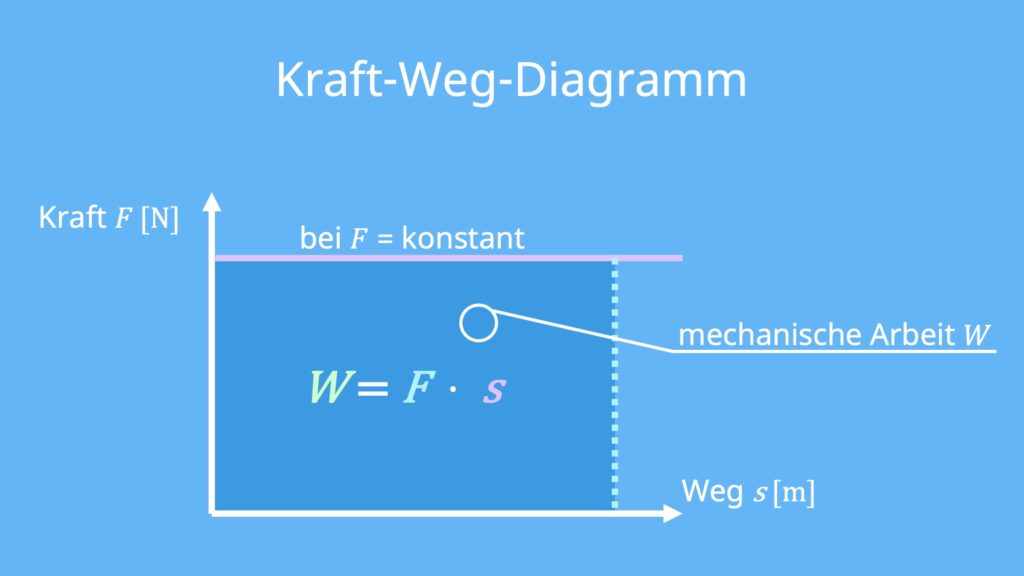 Kraft-Weg-Diagramm, Mechanische Arbeit, mechanische Arbeit Formel, Kraft, Weg, Koordinatensystem