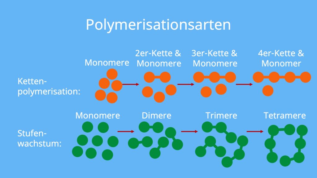 Polymerisation, Kettenpolymerisation, Stufenwachstumsreaktion, radikalische Polymerisation, Polyaddition, Polykondensation, Polymer, ionische Polymerisation