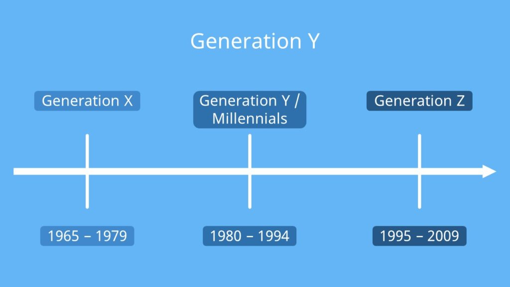 Generation Y, Generation Y Definition, Generation Y Merkmale, Millennials, Millennial, Generation Millennials, Was ist Generation Y, Gen Y, Generation Y Charakteristika, Generation Y Eigenschaften, Millennials Generation, Generation Y Millennials
