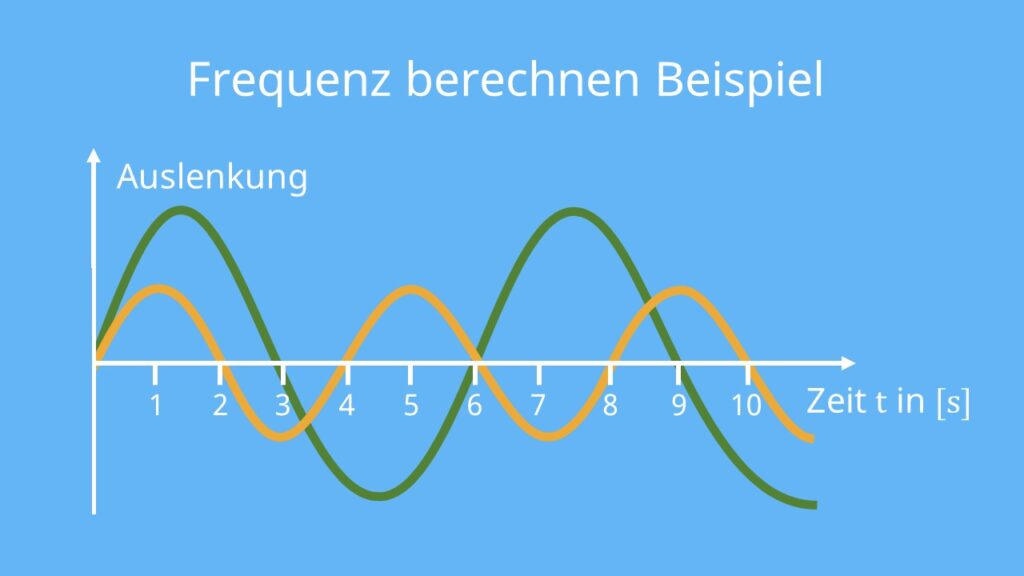 Frequenz, frequenz berechnen, was ist eine frequenz, frequenz physik, frequenz berechnen physik, was ist frequenz, frequen, was ist die frequenz
