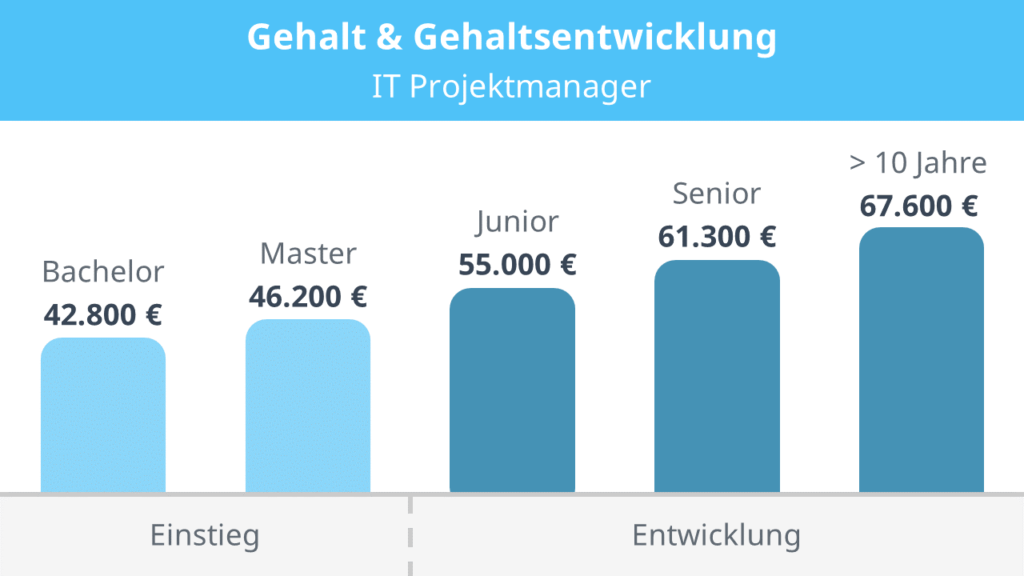 Gehalt IT Projektmanager, IT-Projektmanager Gehalt, Junior IT Projektmanager Gehalt, Senior IT Projektmanager Gehalt, Was verdient ein IT Projektmanager