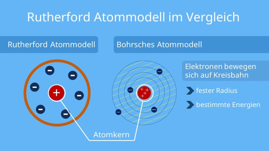 rutherford atommodell; atommodell rutherford; rutherfordsches atommodell; rutherford modell; ernest rutherford atommodell; atommodell nach rutherford; rutherfordsche atommodell; bohrsches Atommodell, atommodell Bohr