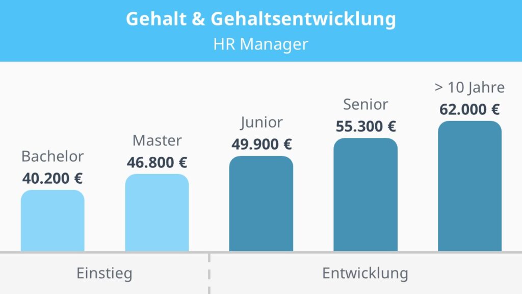 HR Manager Gehalt, Gehalt HR Manager, HR-Manager Gehalt, Junior HR Manager Gehalt, Senior HR Manager Gehalt, Gehalt Senior HR Manager