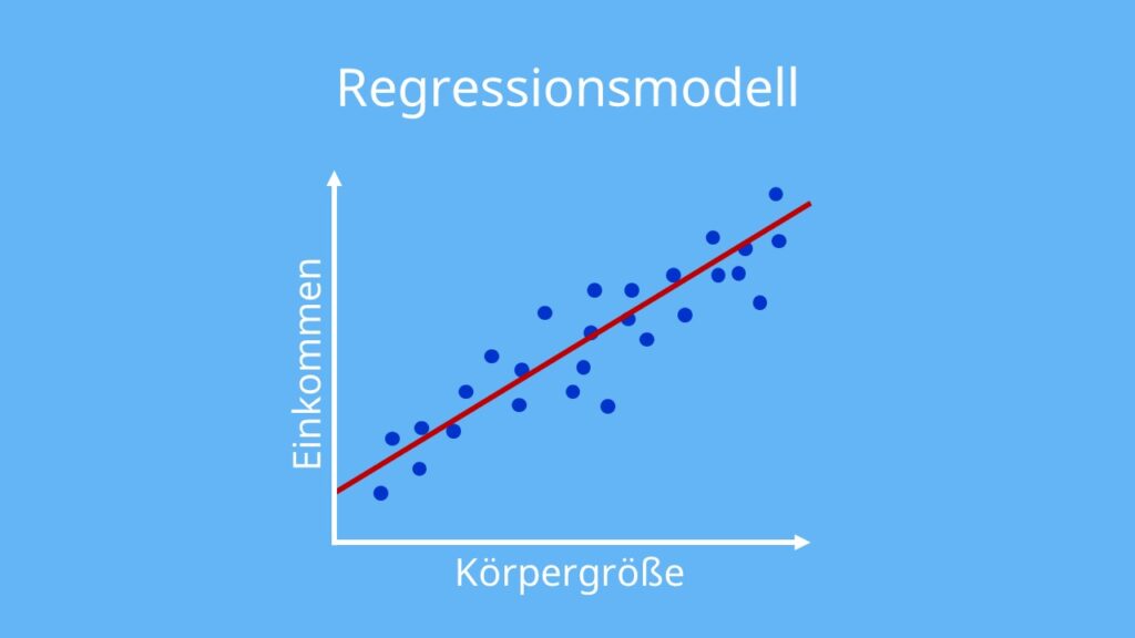 Regression, Regressionsmodell, Regressionslinie, Regressionsgerade, Prädiktor, Kriterium, Punktewolke, Gerade, Graph, Punktewolke, Beispiel Regression