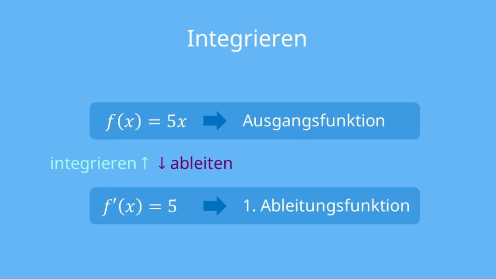 Integrieren, funktion integrieren, integrieren mathe, integration mathematik, wie integriert man, x integrieren, aufleiten, Umkehrung ableiten