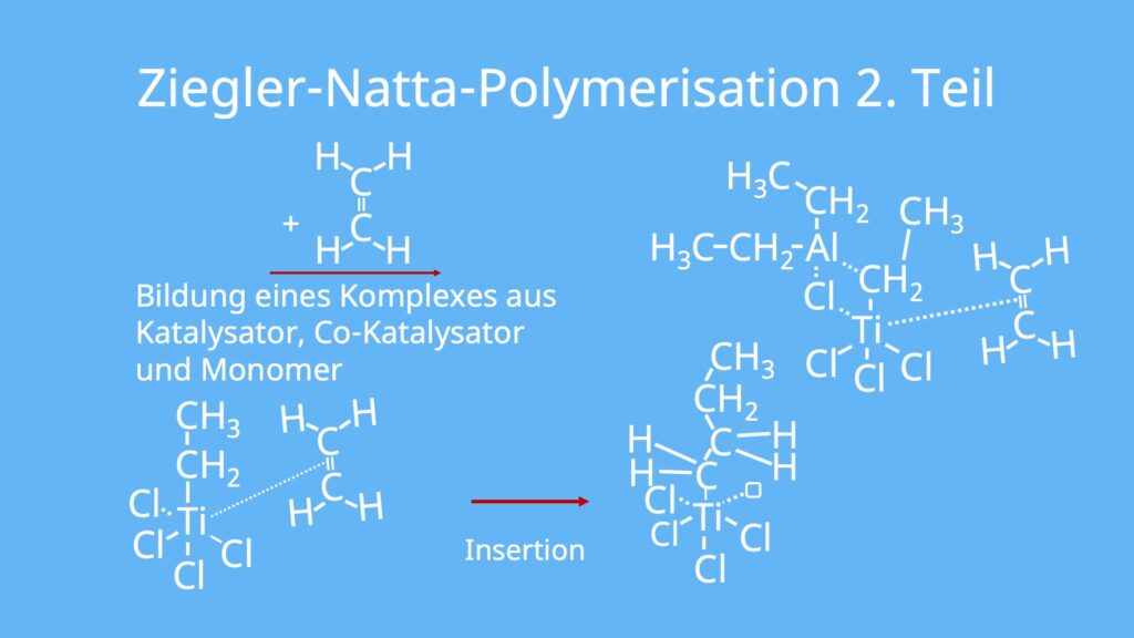 Ziegler Natta Polymerisation, Polyinsertion, Ziegler Natta Katalysator, Koordinationskatalysator, Polymerisation