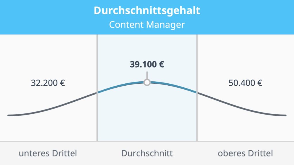 Content Manager Gehalt, Gehalt Content Manager, Was verdient ein Content Manager, Wie viel verdient ein Content Manager, Content Manager Job, Content Manager Job Gehalt, wie viel verdient man als Content Manager, Content Managerin, Contentmanager, Content Management
