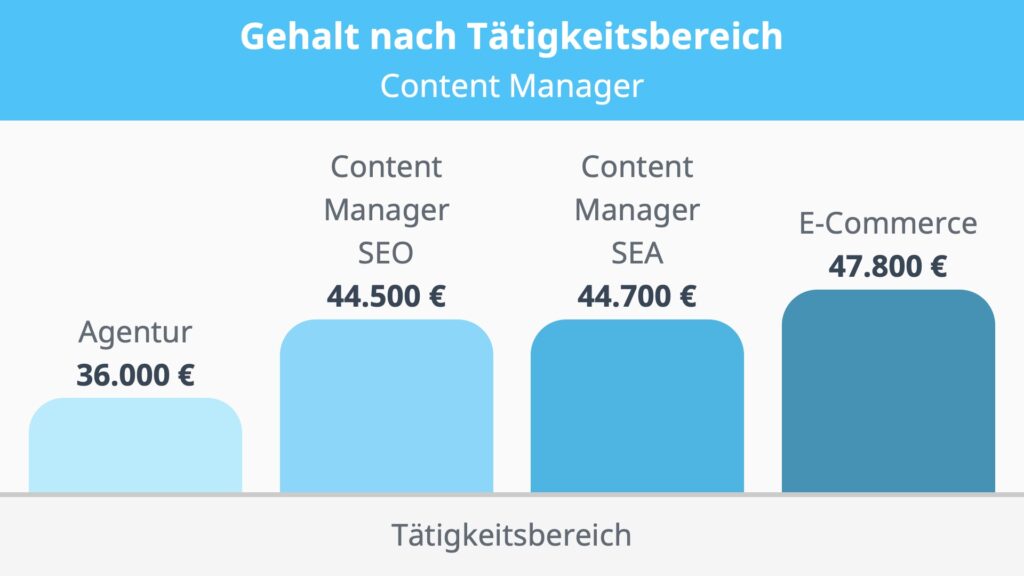 Content Manager Gehalt, Gehalt Content Manager, Was verdient ein Content Manager, Wie viel verdient ein Content Manager, Was verdient man als Content Manager, Was verdient ein Content Manager, Content Management, Contentmanager, Content Managerin