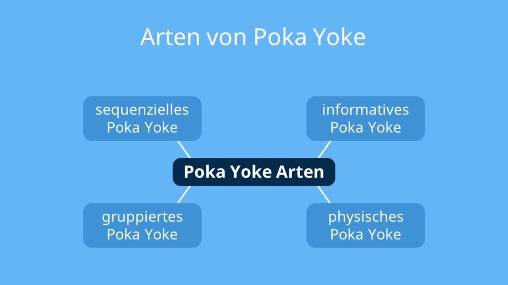 Poka Yoke, Arten von Poka yoke, mindmap, Sequenzielles Poka Yoke, Informatives Poka Yoke, Gruppiertes Poka Yoke, Physisches Poka Yoke, poka yoke definition, poka yoke beispiele, poka yoke prinzip