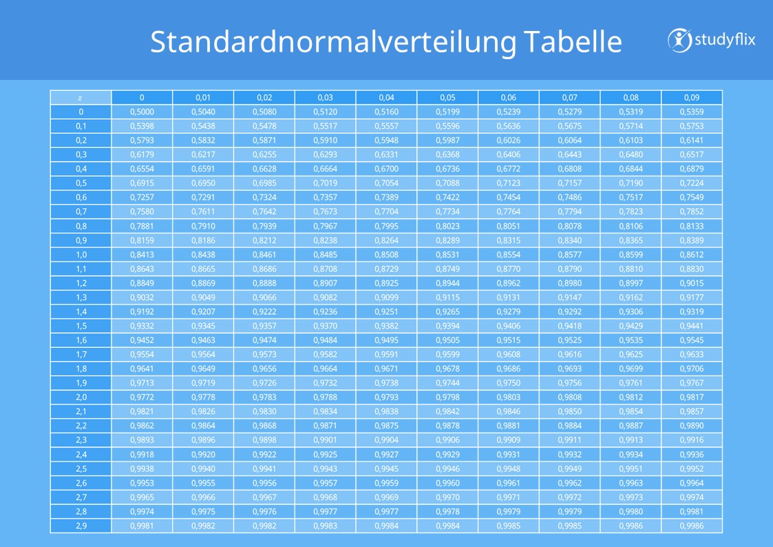 Standardnormalverteilung Tabelle, Tabelle, Standardnormalverteilung, z-Wert, tabelle standardnormalverteilung