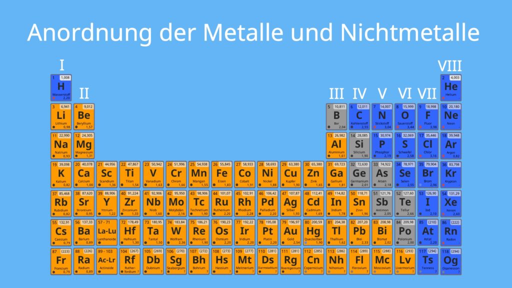 Metalle und Nichtmetalle, Periodensystem, Metalle und Nichtmetalle im Periodensystem