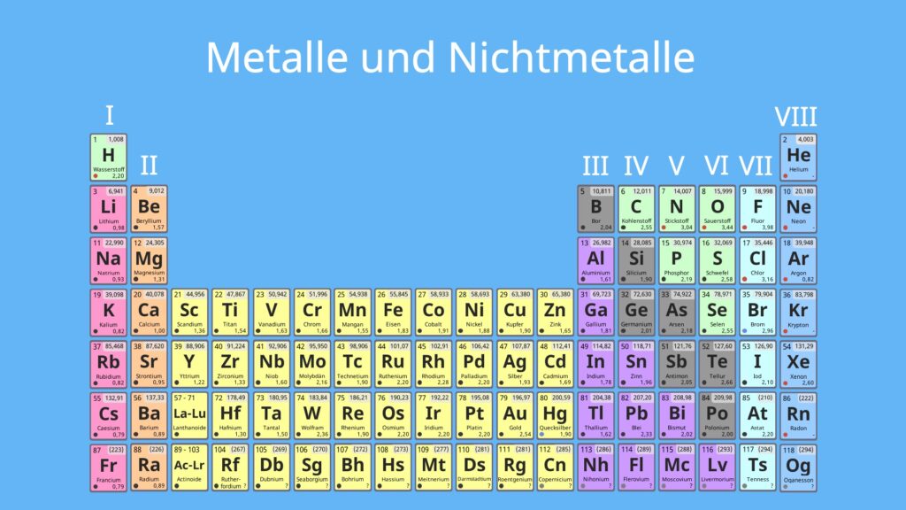 Metalle und Nichtmetalle, Periodensystem, Metalle und Nichtmetalle im Periodensystem, Metalle und Nichtmetalle Eigenschaften