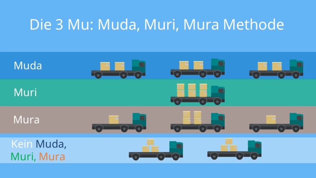 die drei mu: muda, muri, mura, Darstellung mit Fracht-LKWs