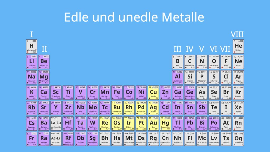 edle und unedle Metalle, Edelmetalle, unedle Metalle, edle und unedle Metalle im Periodensystem, Unterscheidung edle und unedle Metalle