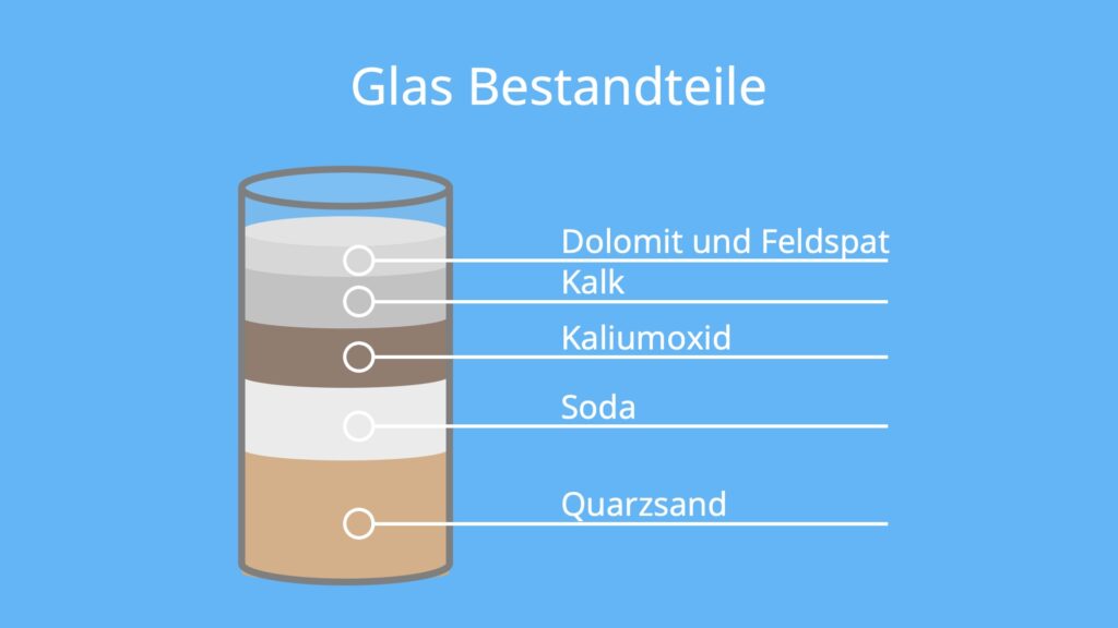 Woraus besteht Glas? Glas Herstellung, aus was wird Glas hergestellt, glas schmelzpunkt, glas bestandteile, aus was besteht glas, glas, wann schmilzt glas