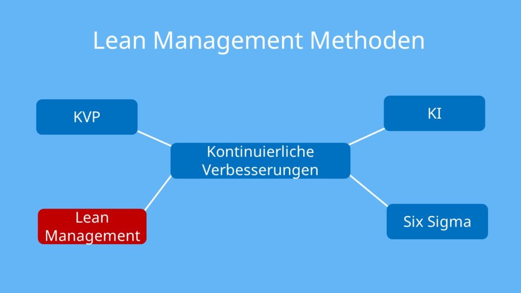 Kontinuierliche Verbesserungen Mindmap, KVP, Lean Management, KI, Six Sigma