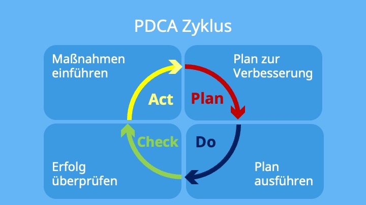 Schematische Darstellung des PDCA Zyklus: Plan aufstellen, Plan ausführenm Erfolg überprüfen, Maßnahmen einführen