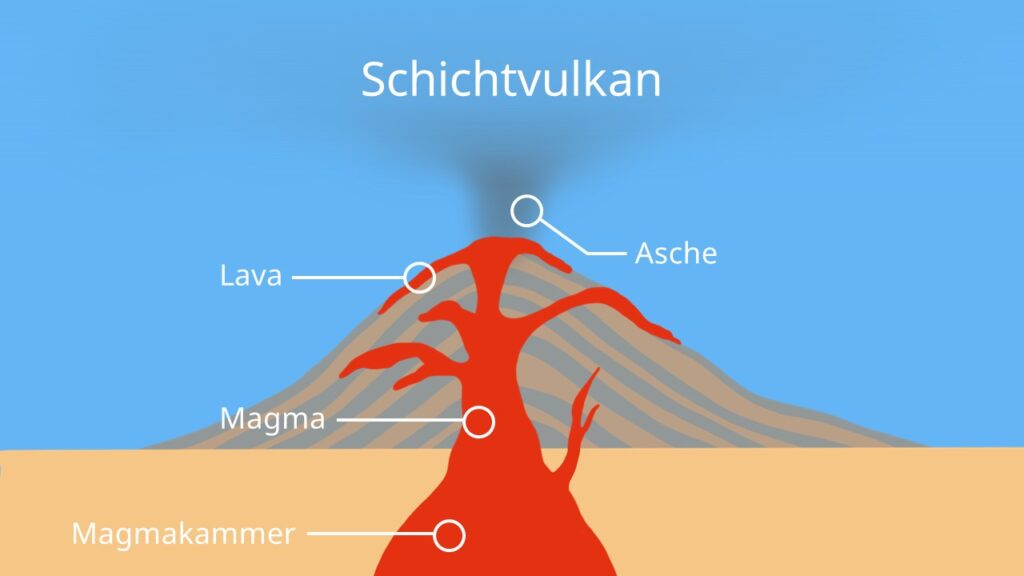 Schichtvulkan, Schichtvulkan Aufbau, Schichtvulkan Beschriftung, Aufbau Schichtvulkan, Schichtvulkan Ausdehnung, Was ist ein Schichtvulkan, Schichtvulkane, Stratovulkan, Aufbau eines Schichtvulkans