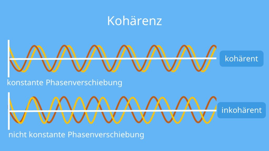 Kohärenz, Kohärenz Definition, Kohärent definition, kohärenz physik, kohärenz (physik), Kohärenz Bedeutung, Was bedeutet Kohärenz, Kohärenten Bedeutung, Kohärenz Wellen, Was ist Kohärenz, kohärente Welle, zeitliche Kohärenz, kohärentes Licht, räumliche Kohärenz, kohärenz einfach erklärt, kohärenz wellen, kohärenz Wellenlängen