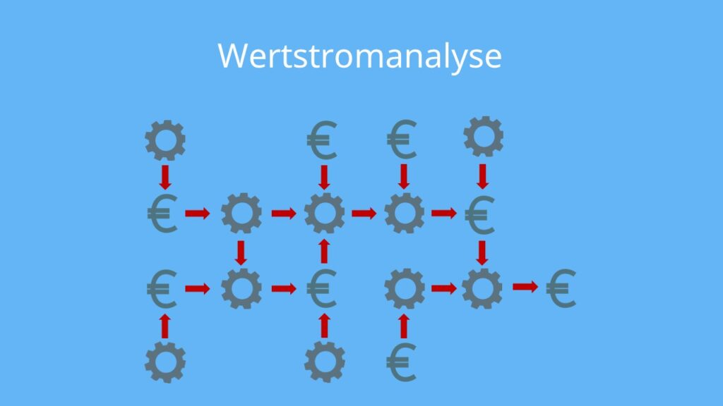 Schematisches Diagramm zur Wertstromanalyse im Lean Management