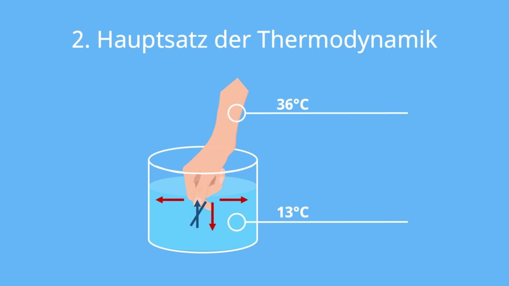 Hauptsätze der Thermodynamik, Grundsatz der Wärmelehre, Thermodynamik, Gesetzte der Thermodynamik, Hauptsatz der Thermodynamik, Thermodynamik Physik, Thermodynamik Chemie