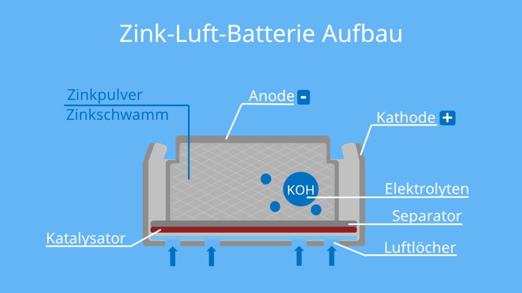 Zink-Luft-Batterie Aufbau, knopfzelle aufbau, zink batterie, Primärzelle