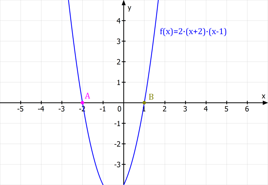 Parabel, Parabel in Koordinatensystem, Graph, Funktion, Funktion in Koordinatensystem, Graph in Koordinatensystem, Quadrant, Achsen, Achse, Nullstelle, Nullstellen, Schnittpunkt, Schnittpunkte, Schnittpunkt mit x-Achse