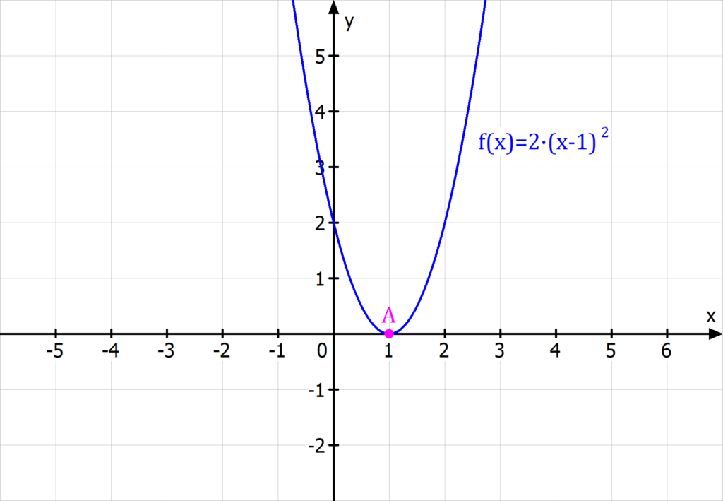 Parabel, Parabel in Koordinatensystem, Graph, Funktion, Funktion in Koordinatensystem, Graph in Koordinatensystem, Quadrant, Achsen, Achse, Nullstelle, Schnittpunkt, Schnittpunkt mit x-Achse, Doppelte Nullstelle, Vielfachheit