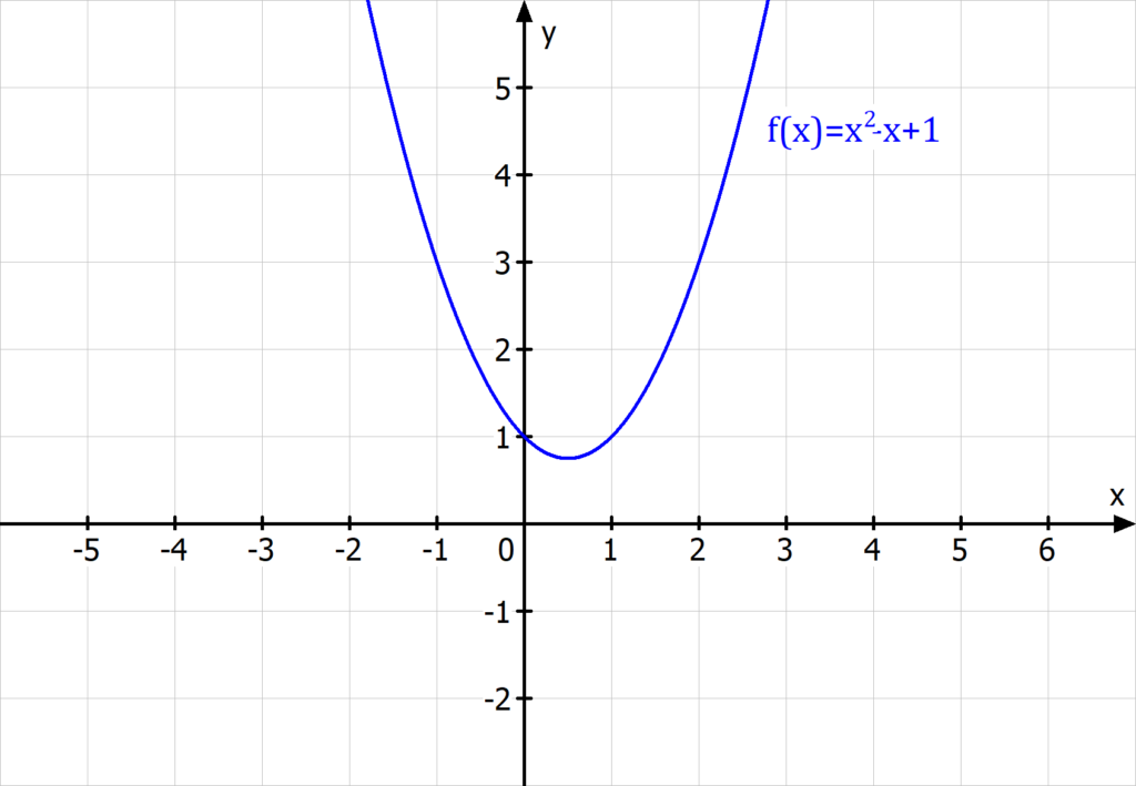 Parabel, Parabel in Koordinatensystem, Graph, Funktion, Funktion in Koordinatensystem, Graph in Koordinatensystem, Quadrant, Achsen, Achse, Nullstelle, Schnittpunkt, Schnittpunkt mit x-Achse, kein Schnittpunkt, kein Nullpunkt, keine Nullstelle