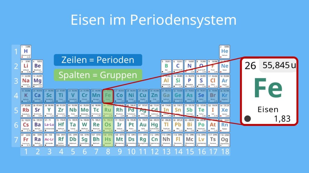 Eisen Chemie, Eisen Eigenschaften, Eisen PSE, Fe Chemie, Eisen Steckbrief, periodensystem eisen, eisen periodensystem, pse eisen