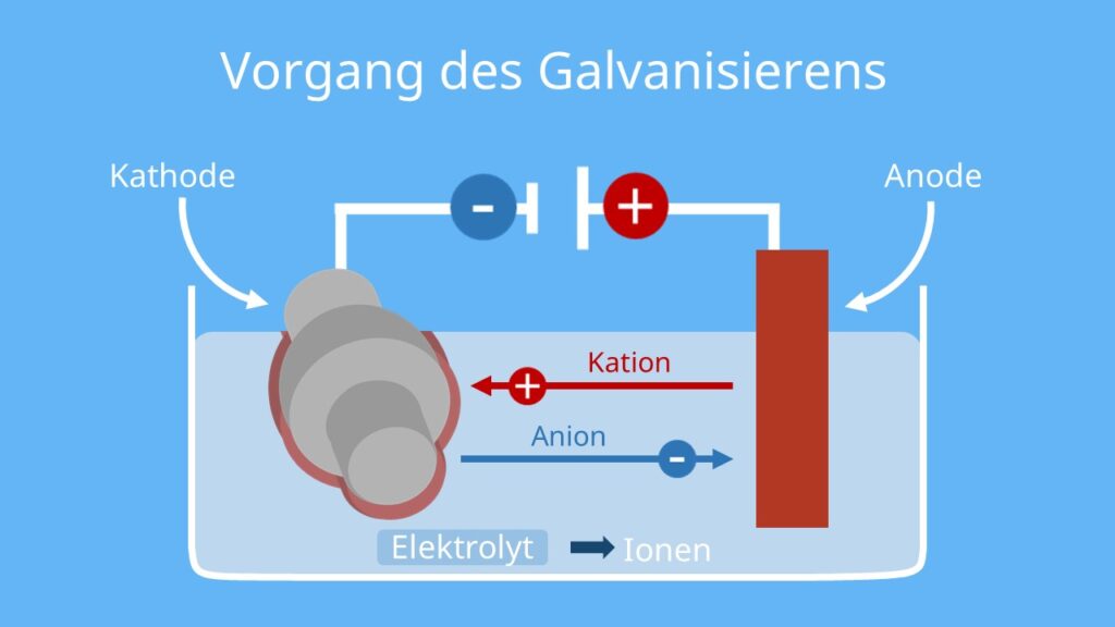 Was ist galvanisieren, Galvanisierung, galvanisiert, galvanisierter Stahl, metall galvanisieren, galvanisch beschichten, galvanik prozess
