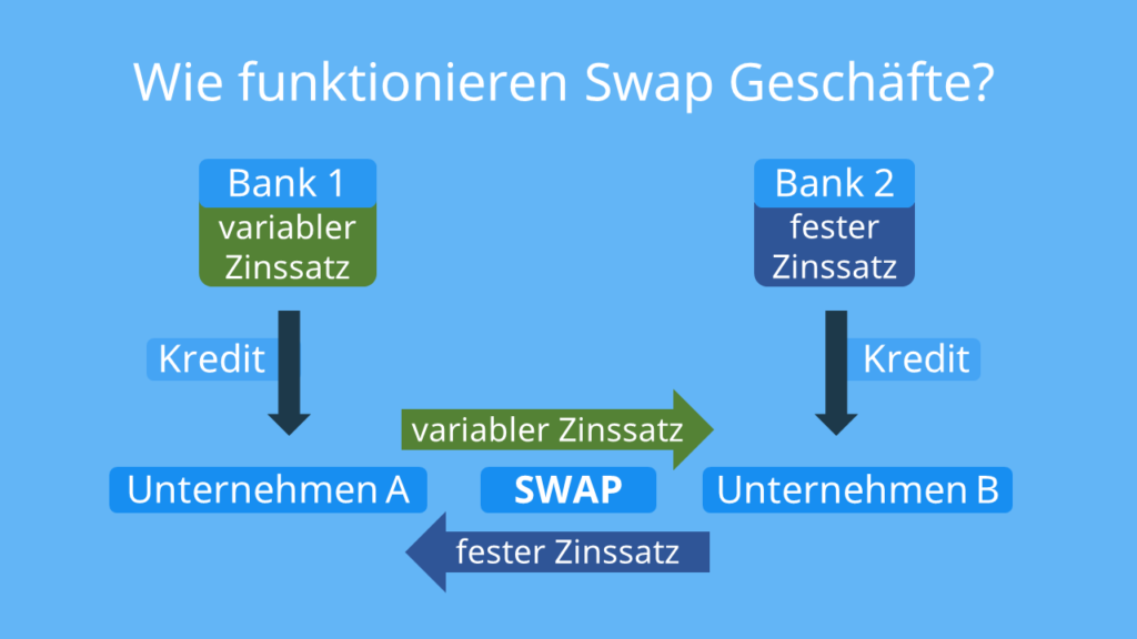 Swap, Swaps, Swaps Definition, Swaps deutsch, Swap definition, definition swaps, was ist ein swap, swapsätze, swap geschäfte, was sind swaps, was ist swap, swap trade, swap trader, swaps trading, was bedeutet swap, zinsswap beispiel, swaps aktien, swap aktie, Beispiel Zinsswap